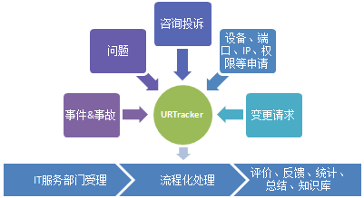 URTracker用于IT服务管理